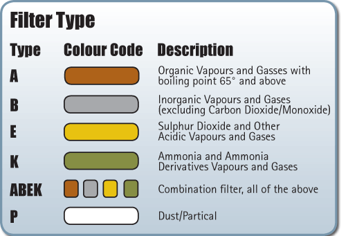 abek filter type chart prepper gas mask respirator