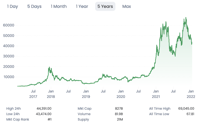 Bitcoin-price-2017-2022-FU