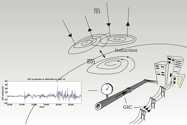 induced currents in buried pipes and wires