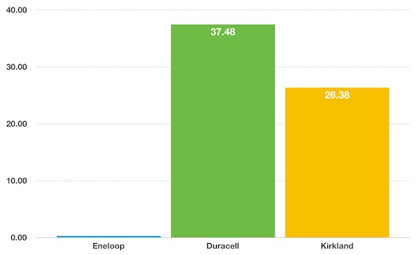 battery disposable vs rechargeable cost per charge