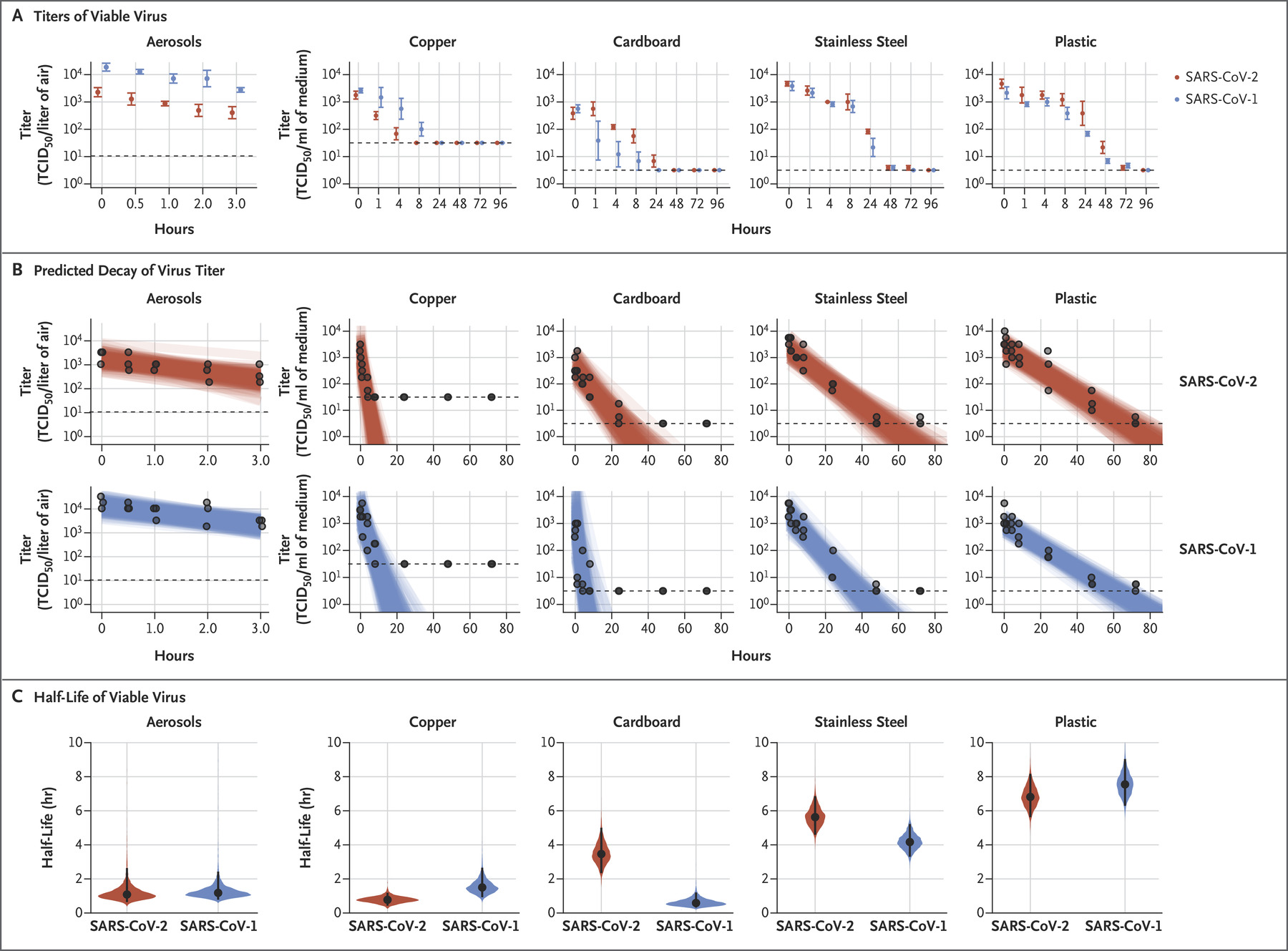 A chart from the New England Journal of Medicine showing how SARS-CoV-2 decays on surfaces over time.