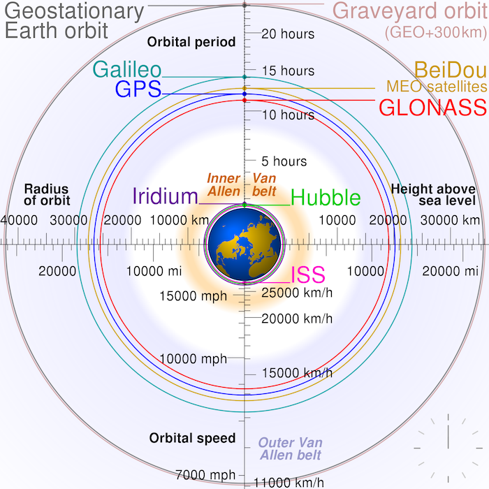 Satellites in orbit around Earth