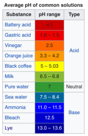 pH scale