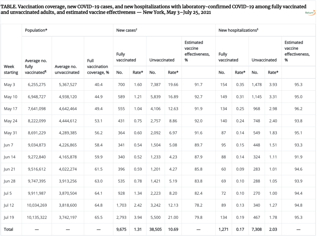 New York hospitalization rates: vaxxed vs. unvaxxed