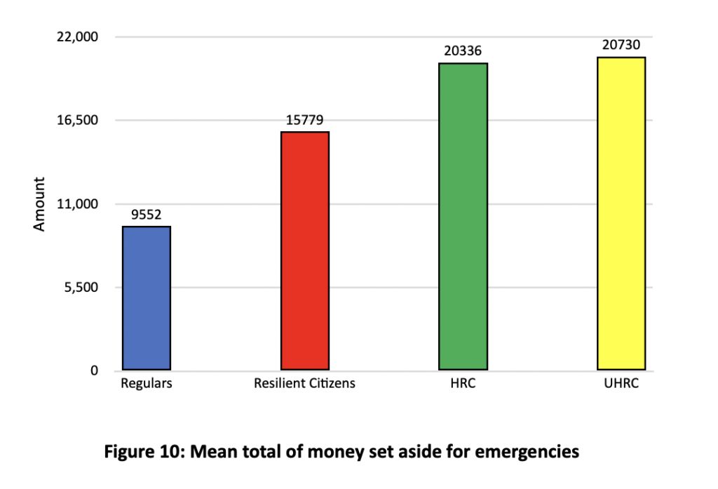 Money set aside for emergencies