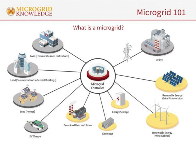 What is a microgrid