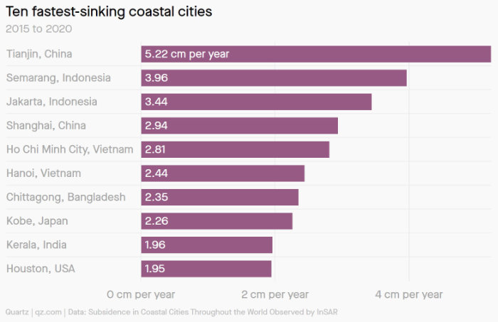 Ten fastest-sinking coastal cities