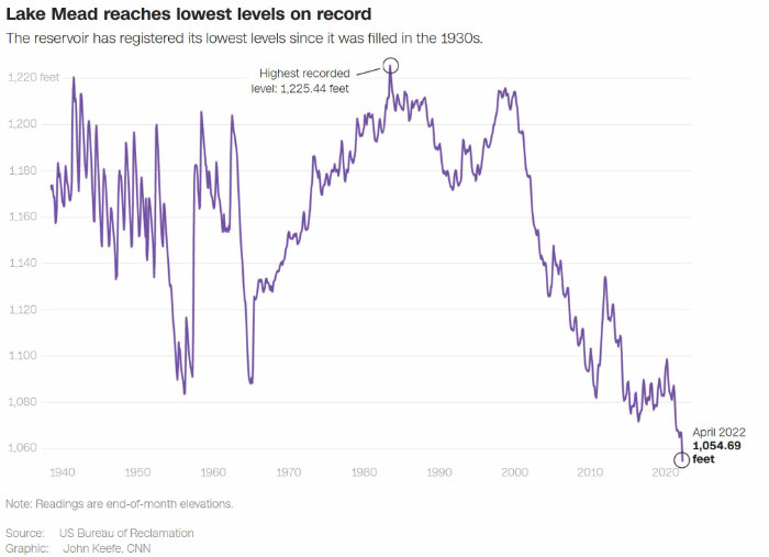 Are Lake Mead water levels at their lowest