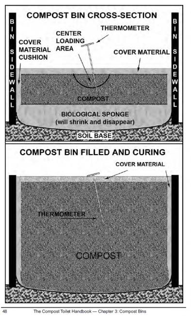 Jenkins_CompostToiletHandbook_CompostBinDiagram