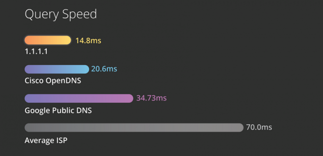 DNS