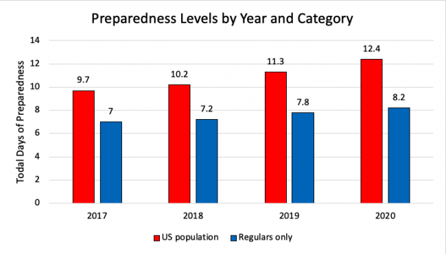 chris-levels-by-year